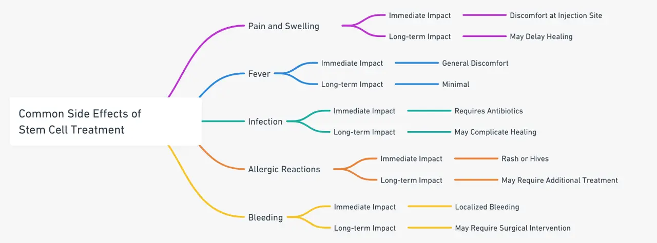 Grafico degli effetti collaterali comuni e del loro impatto sui tempi di recupero