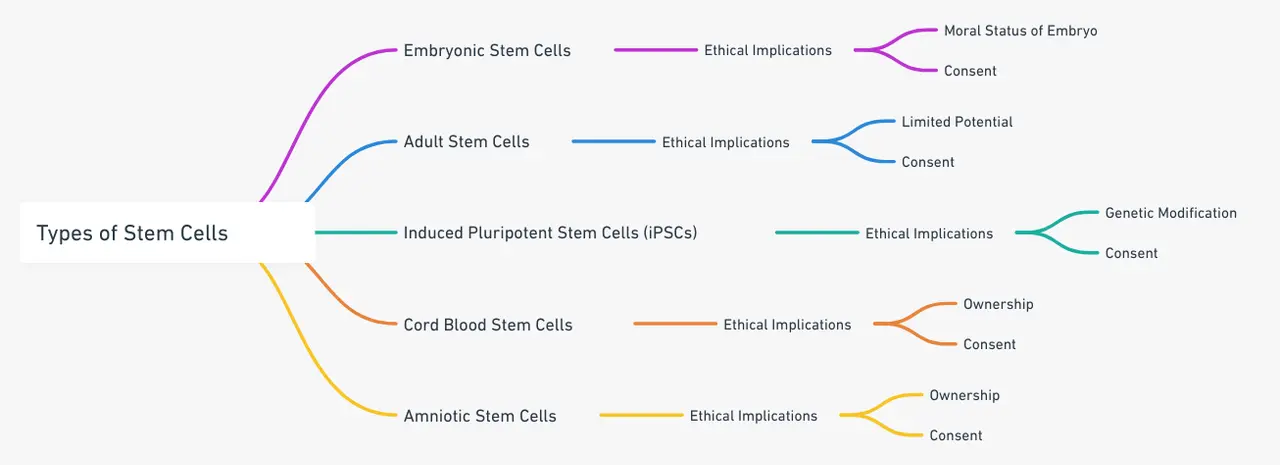 i diversi tipi di cellule staminali e le loro implicazioni etiche