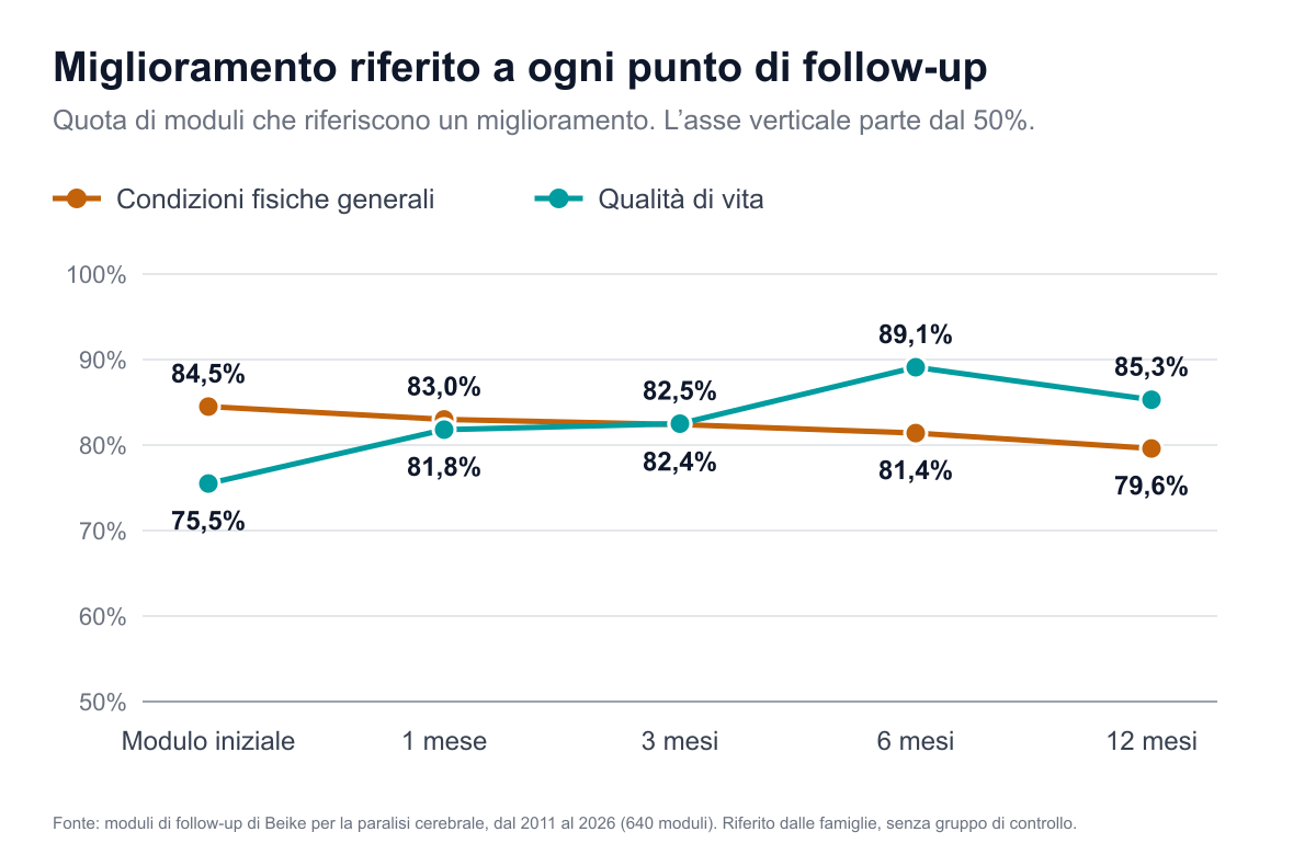 Grafico a linee della quota di moduli che riferiscono un qualsiasi miglioramento a ciascun punto di follow-up. Condizioni fisiche generali: 84,5% nel modulo iniziale, 83,0% a 1 mese, 82,4% a 3 mesi, 81,4% a 6 mesi, 79,6% a 12 mesi. Qualità di vita: 75,5%, 81,8%, 82,5%, 89,1% e 85,3%.